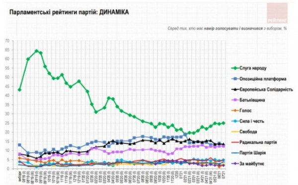 Свежий опрос выявил четырех фаворитов украинского электората на выборах в Раду
Свежий опрос выявил четырех фаворитов украинского электората на выборах в Раду