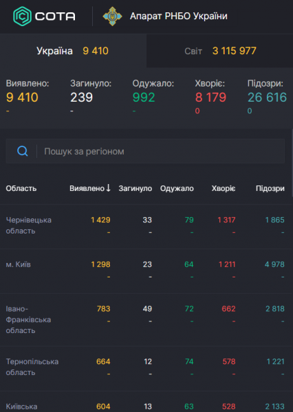 Коронавирус пошел на спад: статистика по миру и Украине на 29 апреля. Постоянно обновляется
Коронавирус пошел на спад: статистика по миру и Украине на 29 апреля. Постоянно обновляется