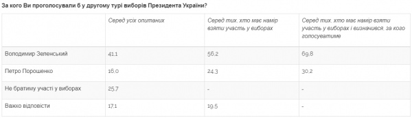 Рейтинг Зеленского обрушился: названы главные конкуренты
Рейтинг Зеленского обрушился: названы главные конкуренты