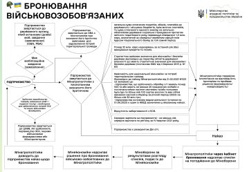 Минэкономики готовит новые правила бронирования работников: что изменится к ноябрю Минэкономики готовит новые правила бронирования работников: что изменится к ноябрю