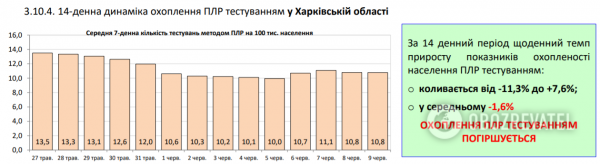 Коронавирус в Украине набрал обороты, 525 больных за сутки: статистика Минздрава по COVID-19 на 10 июня
Коронавирус в Украине набрал обороты, 525 больных за сутки: статистика Минздрава по COVID-19 на 10 июня