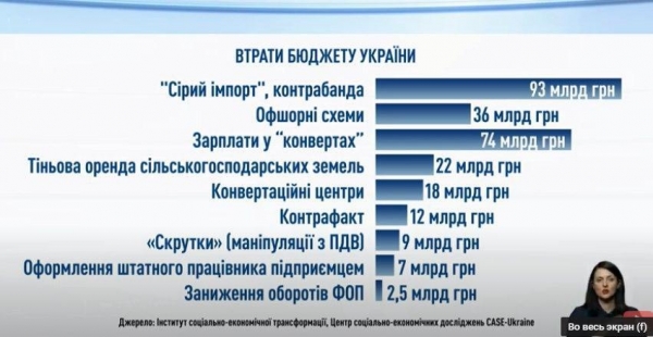 Обнародован топ преступных схем с наибольшими потерями для бюджета Украины
Обнародован топ преступных схем с наибольшими потерями для бюджета Украины
