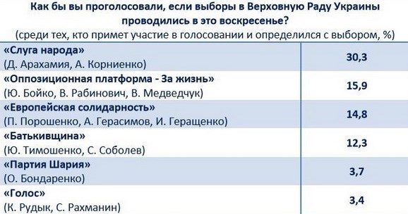 Социологи рассказали, какие партии самые популярные среди украинцев
Социологи рассказали, какие партии самые популярные среди украинцев