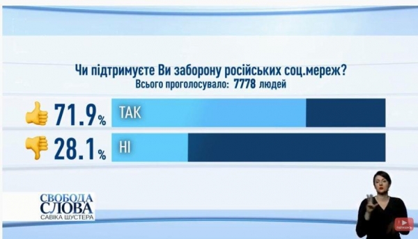 Запрет российских соцсетей: стало известно, сколько украинцев поддержало решение Зеленского
Запрет российских соцсетей: стало известно, сколько украинцев поддержало решение Зеленского