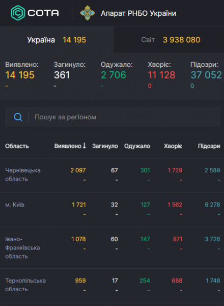 COVID-19 продолжает атаковать, число больных растет: статистика по коронавирусу на 9 мая. Постоянно обновляется
COVID-19 продолжает атаковать, число больных растет: статистика по коронавирусу на 9 мая. Постоянно обновляется