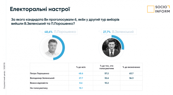Рейтинг Порошенко и "ЕС" существенно вырос во Львове: Зеленский и Садовый отстают
Рейтинг Порошенко и "ЕС" существенно вырос во Львове: Зеленский и Садовый отстают