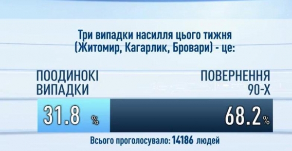
Житомир, Кагарлык, Бровары: украинцы дали оценку всплеску насилия в стране
 