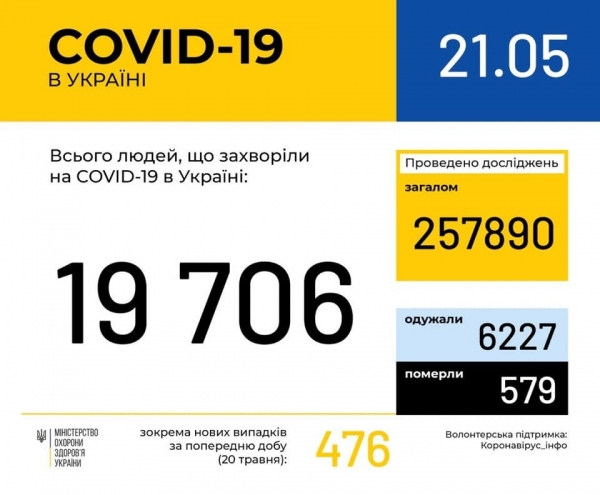 В мире зафиксировали антирекорд заражений COVID-19: статистика по коронавирусу на 21 мая. Постоянно обновляется
В мире зафиксировали антирекорд заражений COVID-19: статистика по коронавирусу на 21 мая. Постоянно обновляется