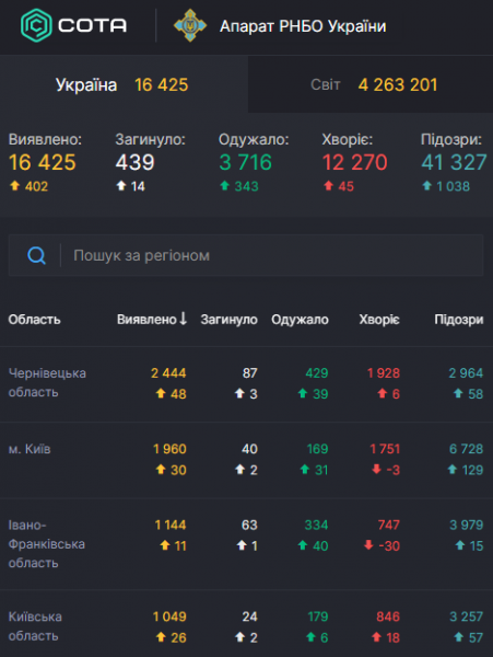 В мире от COVID-19 умерли 293 тысячи: статистика по коронавирусу на 13 мая. Постоянно обновляется
В мире от COVID-19 умерли 293 тысячи: статистика по коронавирусу на 13 мая. Постоянно обновляется