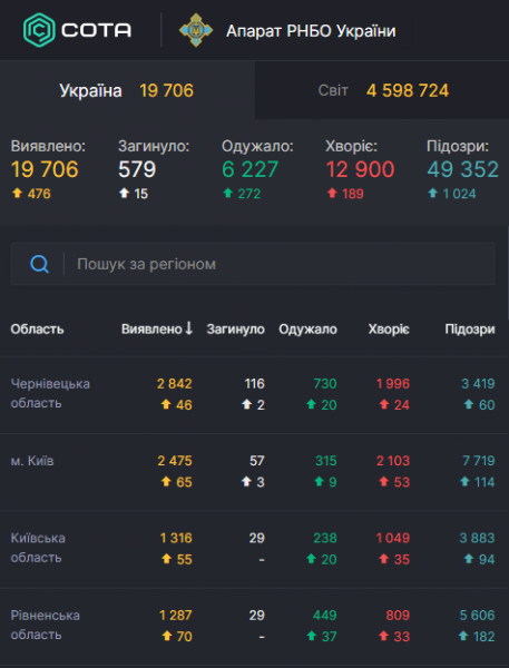 
В Украине установили рекорд тестирования на COVID-19: статистика Минздрава на 21 мая
 