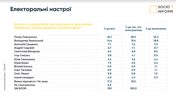 Рейтинг Порошенко и "ЕС" существенно вырос во Львове: Зеленский и Садовый отстают
Рейтинг Порошенко и "ЕС" существенно вырос во Львове: Зеленский и Садовый отстают