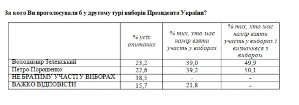 Порошенко опережает Зеленского во втором туре выборов президента – опрос
Порошенко опережает Зеленского во втором туре выборов президента – опрос