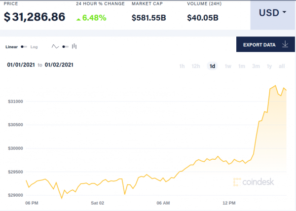 Курс криптовалюты Bitcoin во второй раз установил исторический максимум Курс криптовалюты Bitcoin во второй раз установил исторический максимум