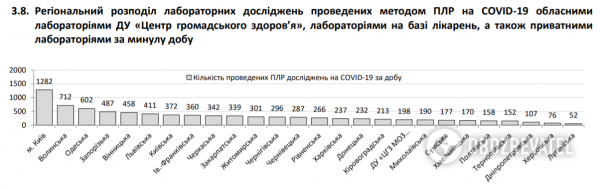 Коронавирус в Украине набрал обороты, 525 больных за сутки: статистика Минздрава по COVID-19 на 10 июня
Коронавирус в Украине набрал обороты, 525 больных за сутки: статистика Минздрава по COVID-19 на 10 июня