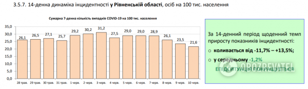 Коронавирус в Украине набрал обороты, 525 больных за сутки: статистика Минздрава по COVID-19 на 10 июня
Коронавирус в Украине набрал обороты, 525 больных за сутки: статистика Минздрава по COVID-19 на 10 июня