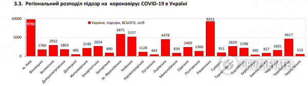 Коронавирус в Украине набрал обороты, 525 больных за сутки: статистика Минздрава по COVID-19 на 10 июня
Коронавирус в Украине набрал обороты, 525 больных за сутки: статистика Минздрава по COVID-19 на 10 июня