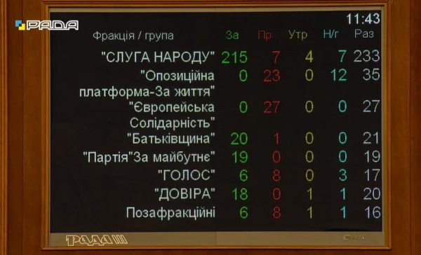 Разумкова отправили в отставку
Разумкова отправили в отставку