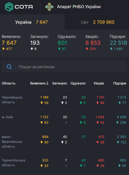Коронавирус разбушевался в мире и Украине: статистика на 24 апреля. Постоянно обновляется
Коронавирус разбушевался в мире и Украине: статистика на 24 апреля. Постоянно обновляется