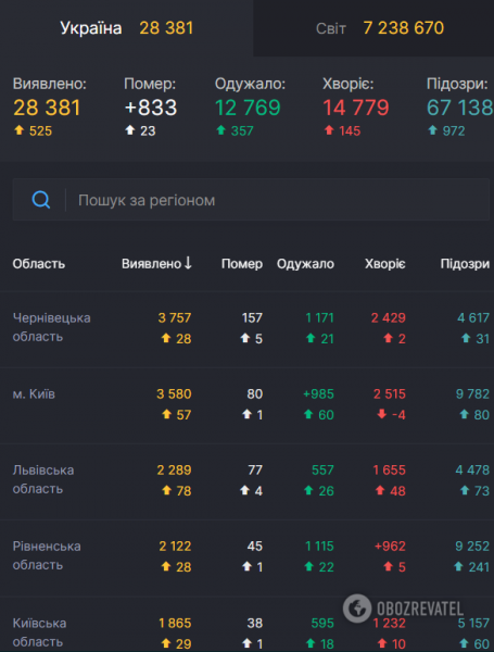 Коронавирус в Украине набрал обороты, 525 больных за сутки: статистика Минздрава по COVID-19 на 10 июня
Коронавирус в Украине набрал обороты, 525 больных за сутки: статистика Минздрава по COVID-19 на 10 июня