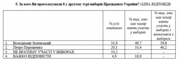 Порошенко подбирается к Зеленскому: за кого сегодня голосовали бы украинцы
Порошенко подбирается к Зеленскому: за кого сегодня голосовали бы украинцы