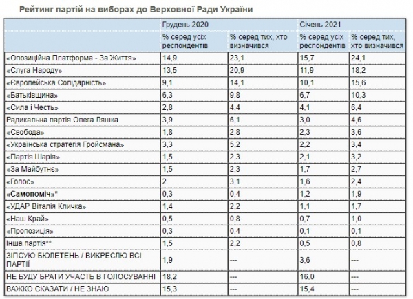 Свежий опрос выявил фаворитов украинского электората на выборах в Раду
Свежий опрос выявил фаворитов украинского электората на выборах в Раду