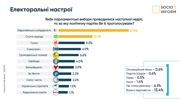 Рейтинг Порошенко и "ЕС" существенно вырос во Львове: Зеленский и Садовый отстают
Рейтинг Порошенко и "ЕС" существенно вырос во Львове: Зеленский и Садовый отстают