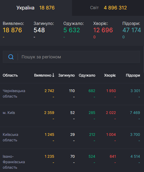 Ученые нашли антитело, блокирующее COVID-19: статистика по коронавирусу на 20 мая. Постоянно обновляется
Ученые нашли антитело, блокирующее COVID-19: статистика по коронавирусу на 20 мая. Постоянно обновляется