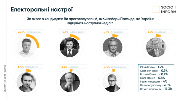 Рейтинг Порошенко и "ЕС" существенно вырос во Львове: Зеленский и Садовый отстают
Рейтинг Порошенко и "ЕС" существенно вырос во Львове: Зеленский и Садовый отстают
