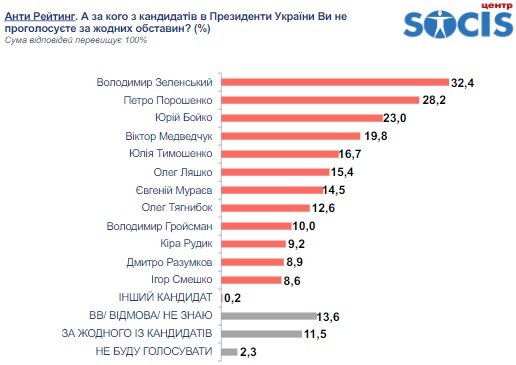 Кандидаты в президенты: Зеленский стал лидером рейтинга и антирейтинга — опрос
Кандидаты в президенты: Зеленский стал лидером рейтинга и антирейтинга — опрос