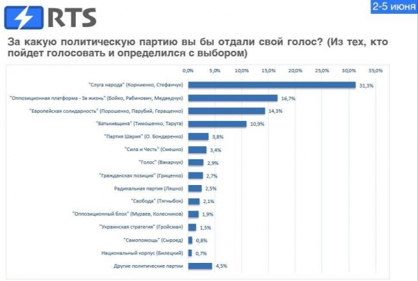 Какие партии проходят в Раду и сколько украинцев поддерживают Минские соглашения - опрос
Какие партии проходят в Раду и сколько украинцев поддерживают Минские соглашения - опрос