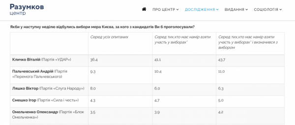 Блогер о рейтинге Пальчевского: "Продал ковид-тесты по 500 евро — купил себе цифры"
Блогер о рейтинге Пальчевского: "Продал ковид-тесты по 500 евро — купил себе цифры"