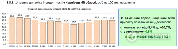 Коронавирус в Украине набрал обороты, 525 больных за сутки: статистика Минздрава по COVID-19 на 10 июня
Коронавирус в Украине набрал обороты, 525 больных за сутки: статистика Минздрава по COVID-19 на 10 июня