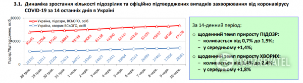 Коронавирус в Украине набрал обороты, 525 больных за сутки: статистика Минздрава по COVID-19 на 10 июня
Коронавирус в Украине набрал обороты, 525 больных за сутки: статистика Минздрава по COVID-19 на 10 июня
