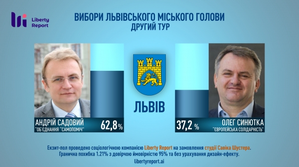 
                    Андрея Садового переизбрали мэром Львова, - данные экзит-полов                 