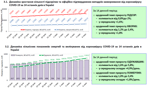 Заразилось около 7 млн по всему миру: статистика по коронавирусу на 6 июня. Постоянно обновляется
Заразилось около 7 млн по всему миру: статистика по коронавирусу на 6 июня. Постоянно обновляется