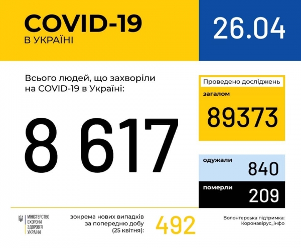 Коронавирус вновь "ударил" по Украине и миру: статистика на 26 апреля. Постоянно обновляется
Коронавирус вновь "ударил" по Украине и миру: статистика на 26 апреля. Постоянно обновляется