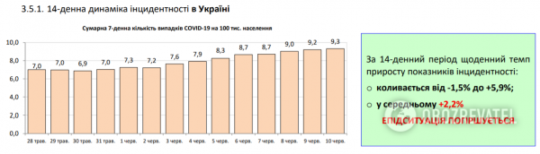 Коронавирус в Украине набрал обороты, 525 больных за сутки: статистика Минздрава по COVID-19 на 10 июня
Коронавирус в Украине набрал обороты, 525 больных за сутки: статистика Минздрава по COVID-19 на 10 июня