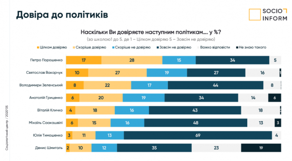 Рейтинг Порошенко и "ЕС" существенно вырос во Львове: Зеленский и Садовый отстают
Рейтинг Порошенко и "ЕС" существенно вырос во Львове: Зеленский и Садовый отстают