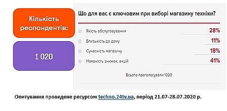 Опрос покупателей: 49% покупают из-за цены, 28% - при наличии гарантии Опрос покупателей: 49% покупают из-за цены, 28% - при наличии гарантии