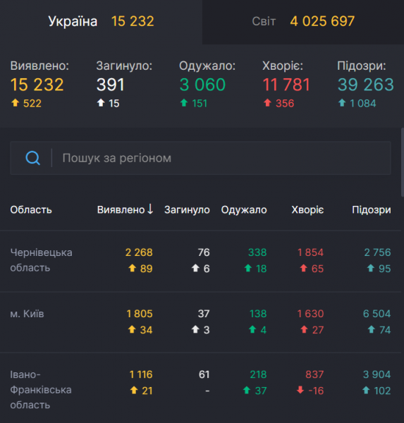 Умерли около 300 тысяч по всему миру: статистика по коронавирусу на 10 мая. Постоянно обновляется
Умерли около 300 тысяч по всему миру: статистика по коронавирусу на 10 мая. Постоянно обновляется