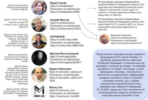 СНБО обнародовал "черный" список "пророссийских" Telegram-каналов и блогов
СНБО обнародовал "черный" список "пророссийских" Telegram-каналов и блогов
