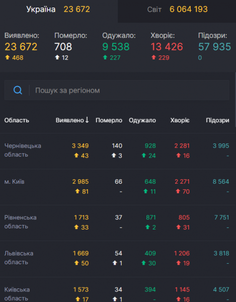 Китай назвал дату выхода вакцины от COVID-19: статистика по коронавирусу на 31 мая. Постоянно обновляется
Китай назвал дату выхода вакцины от COVID-19: статистика по коронавирусу на 31 мая. Постоянно обновляется