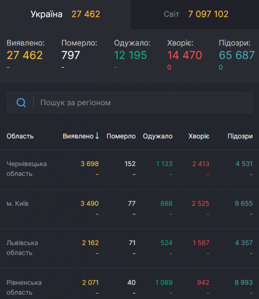 Заразилось более 7 млн во всем мире: статистика по COVID-19 на 9 июня. Постоянно обновляется
Заразилось более 7 млн во всем мире: статистика по COVID-19 на 9 июня. Постоянно обновляется