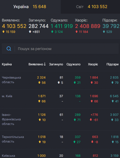 В Украине выявили 416 случаев COVID-19 за сутки: статистика Минздрава на 11 мая
В Украине выявили 416 случаев COVID-19 за сутки: статистика Минздрава на 11 мая