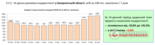 Коронавирус в Украине набрал обороты, 525 больных за сутки: статистика Минздрава по COVID-19 на 10 июня
Коронавирус в Украине набрал обороты, 525 больных за сутки: статистика Минздрава по COVID-19 на 10 июня