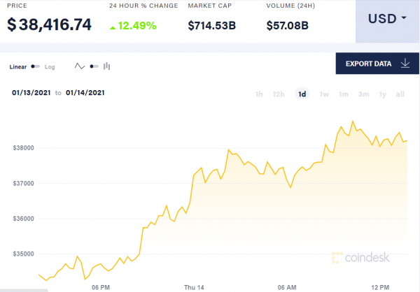 
                    Биткоин вновь обновил исторический максимум, достигнув отметки в 38,4 тыс. долл.                