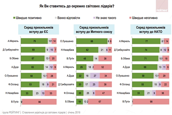 Близкий лидер. Как менялось отношение украинцев к Лукашенко Близкий лидер. Как менялось отношение украинцев к Лукашенко