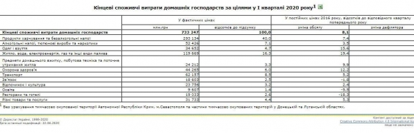 
                    Больше половины расходов украинцев &ndash; на жилье и еду, - Госстат                