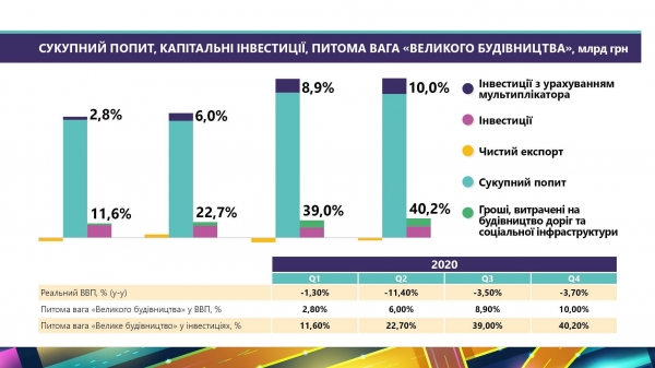 
                    "Большое строительство" в 2020 году спасло экономику Украины от глубокого спада, &ndash; экономист                