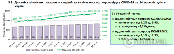 Коронавирус в Украине набрал обороты, 525 больных за сутки: статистика Минздрава по COVID-19 на 10 июня
Коронавирус в Украине набрал обороты, 525 больных за сутки: статистика Минздрава по COVID-19 на 10 июня